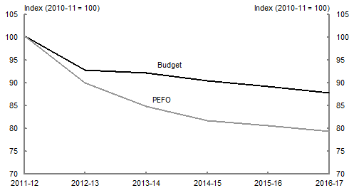 This chart plots the Pre-Election Economic and Fiscal Outlook forecast for the level of Australia's terms of trade from 2011-12 to 2016-17 against that forecast in the 2013-14 Budget.