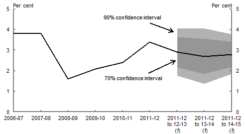 This chart shows confidence intervals around the Treasury's forecast for average annualised nominal GDP growth. The Treasury's forecast for average annualised nominal GDP growth is 2¾ per cent from 2011-12 to 2013-14. The 90 per cent confidence interval for average annualised nominal GDP growth for 2011-12 to 2013-14 is 2¾ percentage points wide.