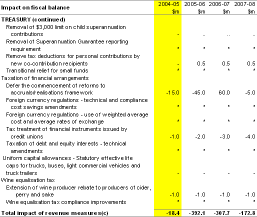Table A1: Revenue measures since the 2004‑05 Budget (continued)
