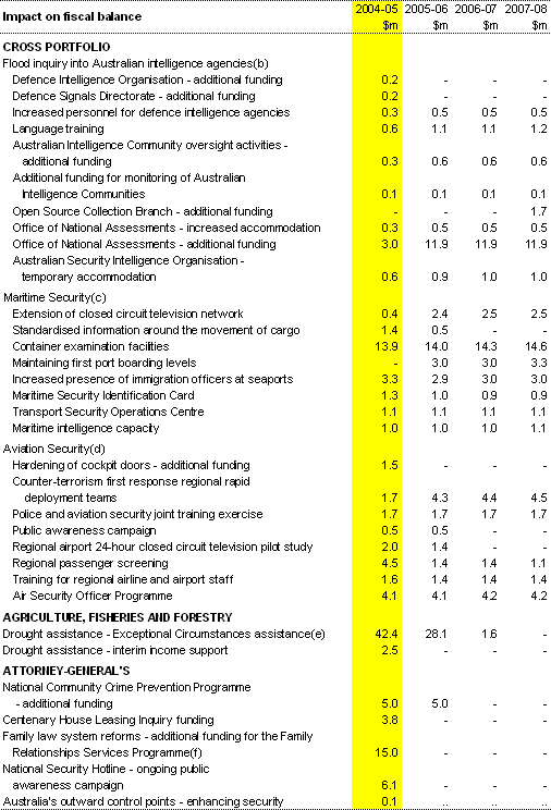 Table A2: Expense measures since the 2004‑05 Budget(a)