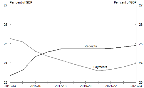 This chart shows the 'no policy change' scenario payments and receipts net of Future Fund expenses and receipts. Receipts as a per cent of GDP are expected to reach around 25 per cent of GDP in 2017-18 and remain broadly constant, and payments are expected to fall from over 25 per cent of GDP in 2013-14 to below 24 per cent of GDP in 2020-21, before beginning to rise again as a share of GDP.