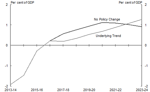 This chart shows that the underlying cash balance is expected to reach 1 per cent of GDP in 2020-21 in the 'no policy change' scenario, and in 2022-23 in the 'underlying trend' scenario.