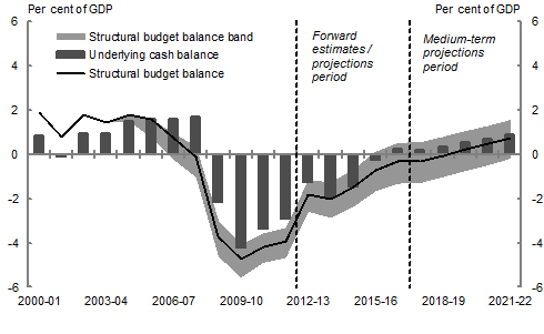 This chart shows the range of structural budget balance estimates for the ‘underlying trend’ scenario outlined in Appendix F. The estimated improvement in the structural budget balance over the forward estimates period reflects announced policies as at the August Economic Statement. The projected pace of improvement in the structural budget balance over the medium term projection period is slower initially relative to Chart G1 due to the relaxation of the constraint on real spending growth. The projected pace of improvement of the structural budget balance then accelerates due to the impact of relaxing the constraint on tax receipts as a share of GDP, leaving the estimated structural balance broadly the same at the end of the period as in Chart G1.