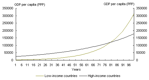 Chart 8: Relative and absolute convergence of GDP per capita: hypothetical rich and poor countries
