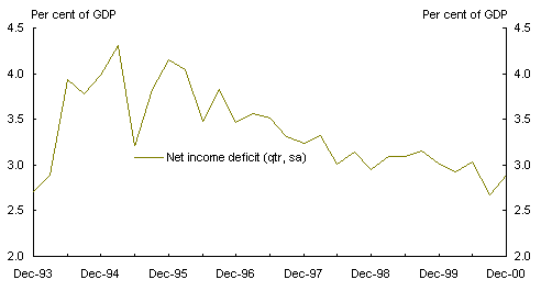 Chart 1: Recent movements in the net income deficit