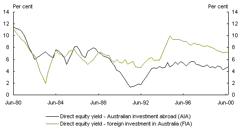 Chart 11: Comparison of yields on direct equity investment