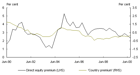 Chart 12: Comparison of direct equity premium and `country premium'