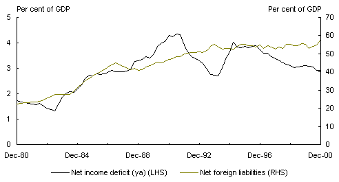 Chart 2: Relationship of the net income deficit and net foreign liabilities