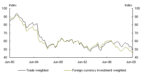Chart 6: `Investment' and `trade' weighted exchange rates