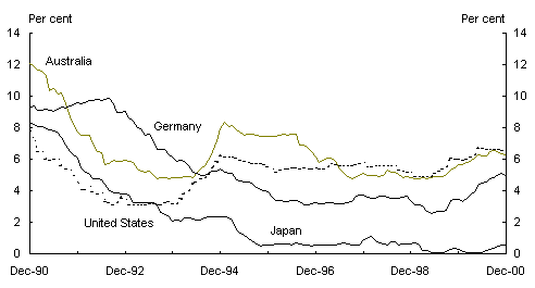 Chart 1: Selected international indicators - Panel A: Short-term interest rates