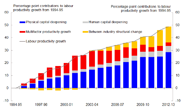 Chart 15: Market sector labour productivity