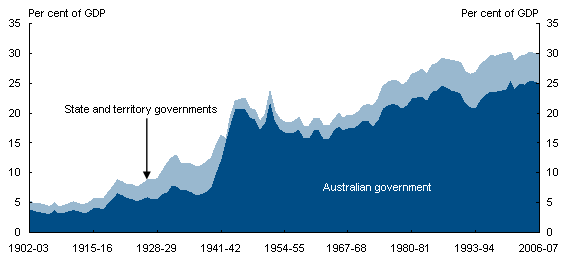 Chart 1: Australian Government and State taxation