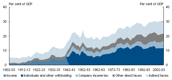 Chart 2: Composition of Australian tax revenue 