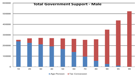 Figure 2 - Distribution of 'total government support" (both superannuation tax concessions and Age Pension) 