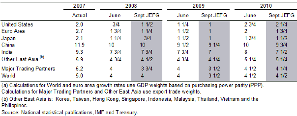 Table 1: International GDP growth forecasts(a)