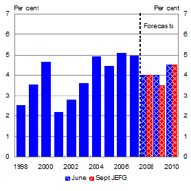 Chart 1: World GDP growth