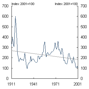 Chart 5: Trend in real price of aluminium and copper - 1911 to 2001