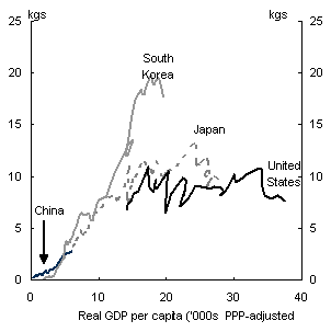 Chart 8: Consumption of copper (LHS) and steel (RHS) per capita against real GDP per capita 1974-2004