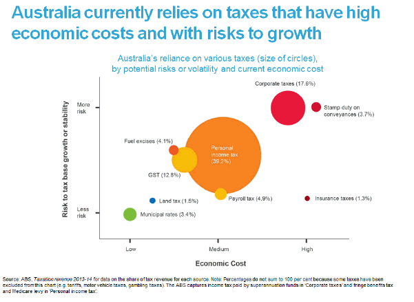 The economic cost of the more significant taxes in Australia