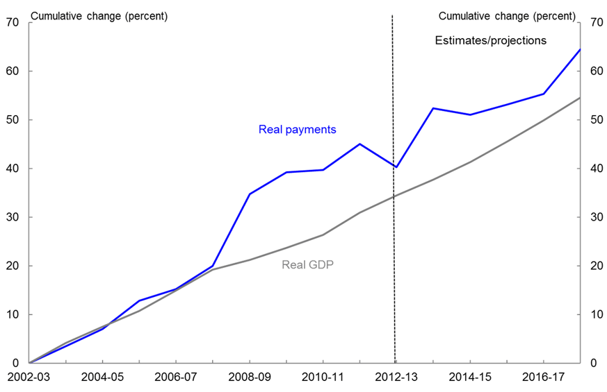 Chart 15: Real growth in payments and GDP