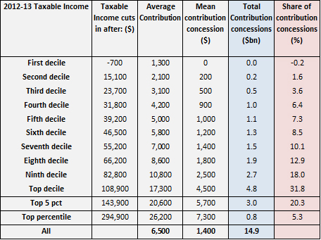 Table 3 - Forecast distribution of contributions concessions 2012-13
