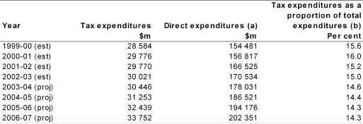 Table 2.5: Trends in tax expenditures versus direct expenditures