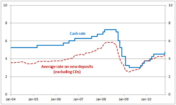 Chart 3: Major Bank Depsoit Rates Relative to the RBA cash rate