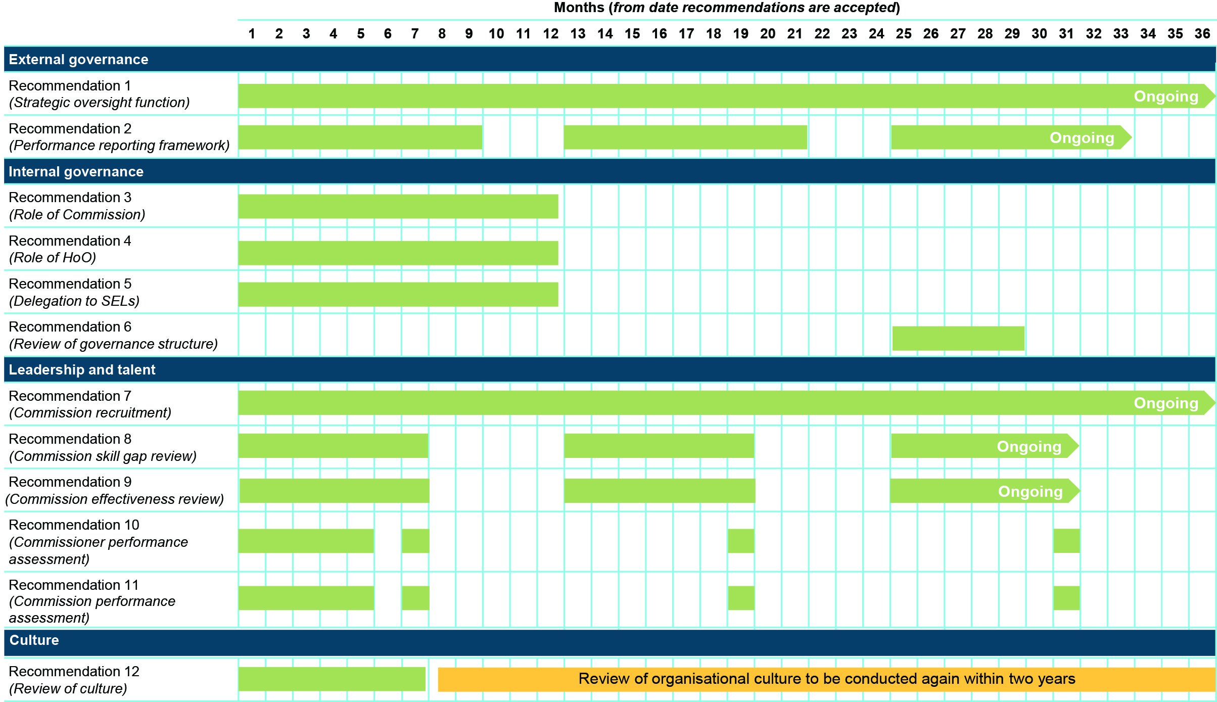 Figure 32: Governance and Leadership - proposed implementation timelines