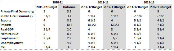 Table 1: Key Economic forecasts