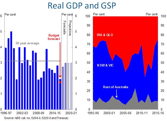Chart 3: Real GDP and GSP
