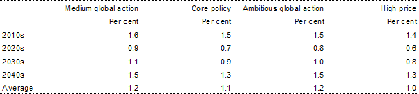 Table 5.3: GNI per person - Average annual growth