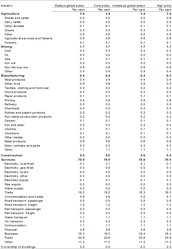 Table 5.8: Employment share, by industry, 2020