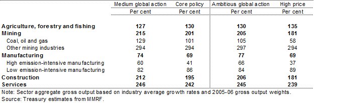 Table 5.11: Gross output, by sector, 2050 - Change from 2010 to 2050