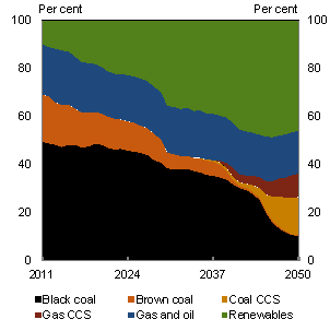 Chart 5.19: Sources of electricity generation - SKM MMA - Core policy scenario