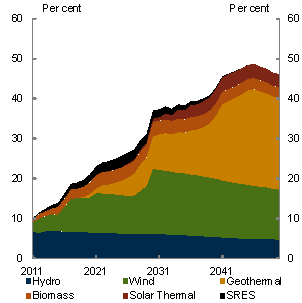 Chart 5.20: Renewables by technology — share of total generation - Core policy scenario - SKM MMA