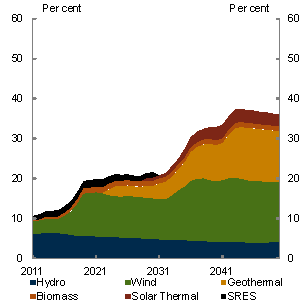 Chart 5.20: Renewables by technology — share of total generation - Core policy scenario - ROAM