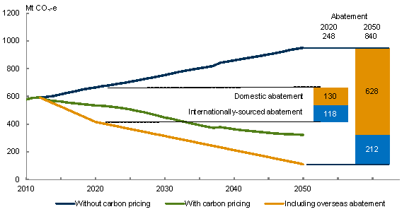 Chart 5.3: Australian emissions in the high price scenario