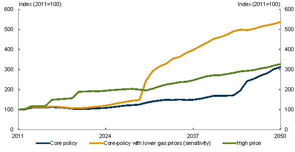 Chart 5.23: Gas-fired electricity generation - Increase from today's level