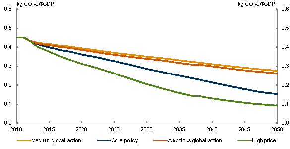Chart 5.4: Emission intensity of Australian GDP