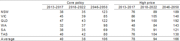 Table 5.14: Average wholesale electricity price increases - Change from global action scenario (per cent)