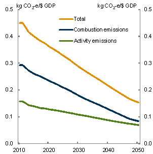 Chart 5.6: Emission intensity - Core policy scenario - By emission type