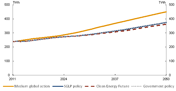 Chart 2: Electricity generation