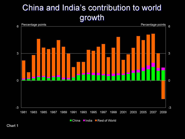 Slide - China and India's contribution to world growth