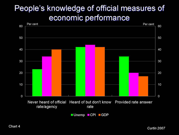 Slide - People's knowledge of official measures of economic performance