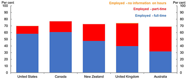 Employment rates for mothers with dependent children – international comparison