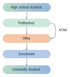 Flowchart - transitioning from a high school student to a university student - high school student > preference (ATAR) > offer > enrolment > university student