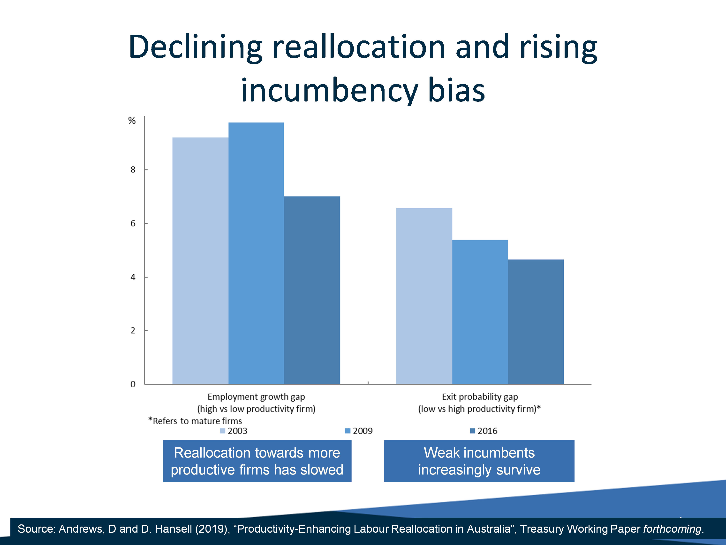 Chart: Declining reallocation and rising incumbency bias