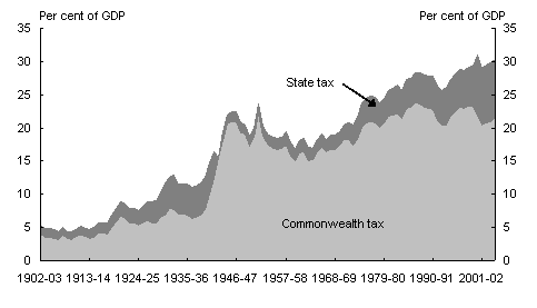 misundelse at klemme Slud A brief history of Australia's tax system | Treasury.gov.au