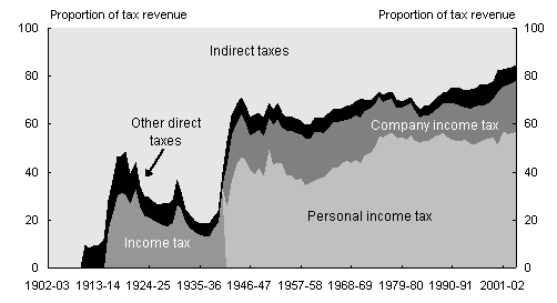 Chart 2: Federal government taxation revenue 