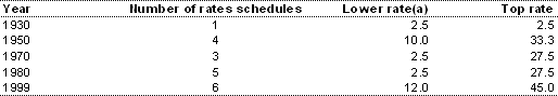 Table 2: Wholesale sales tax rates and schedules